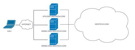 medtech oscp walkthrough